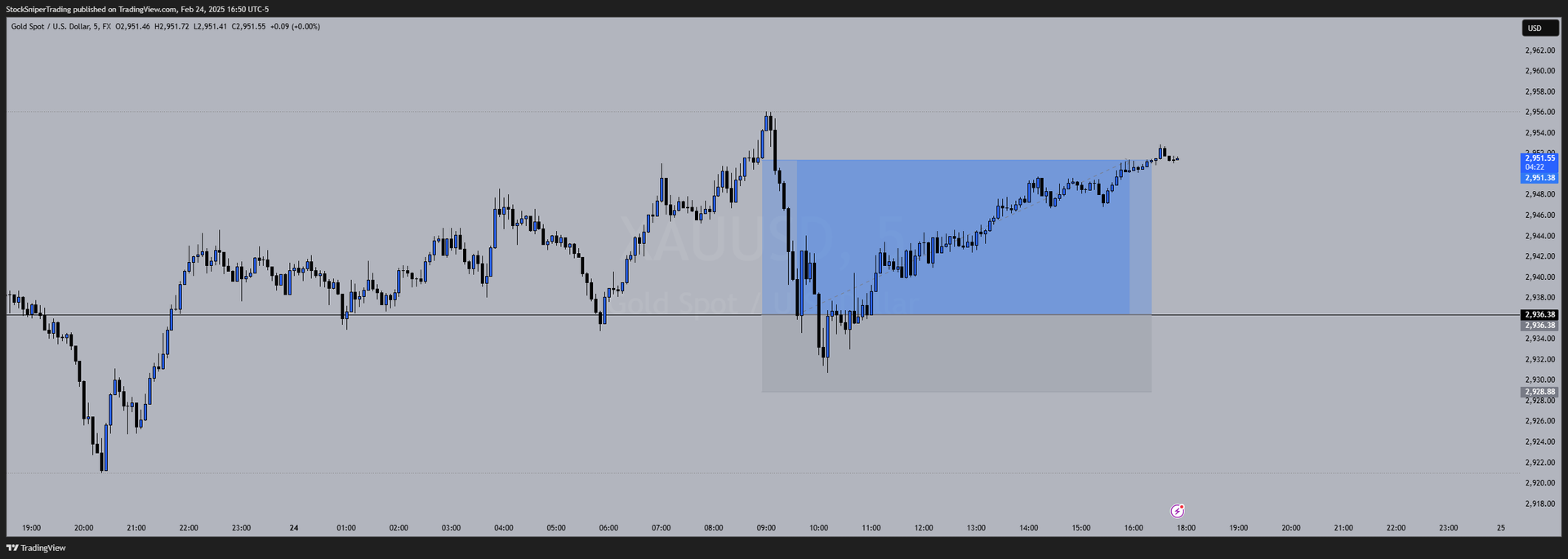 Trade Breakdown: How to make 150 pips on Gold