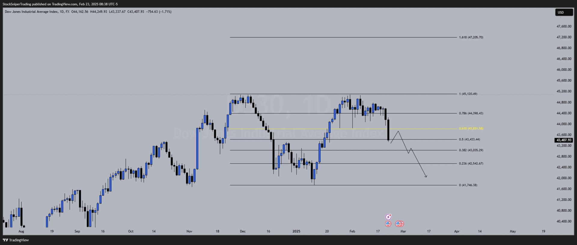 Weekly Outlooks on Gold, Nasdaq, Dow Jones, for Feb 24th - Feb 28th 