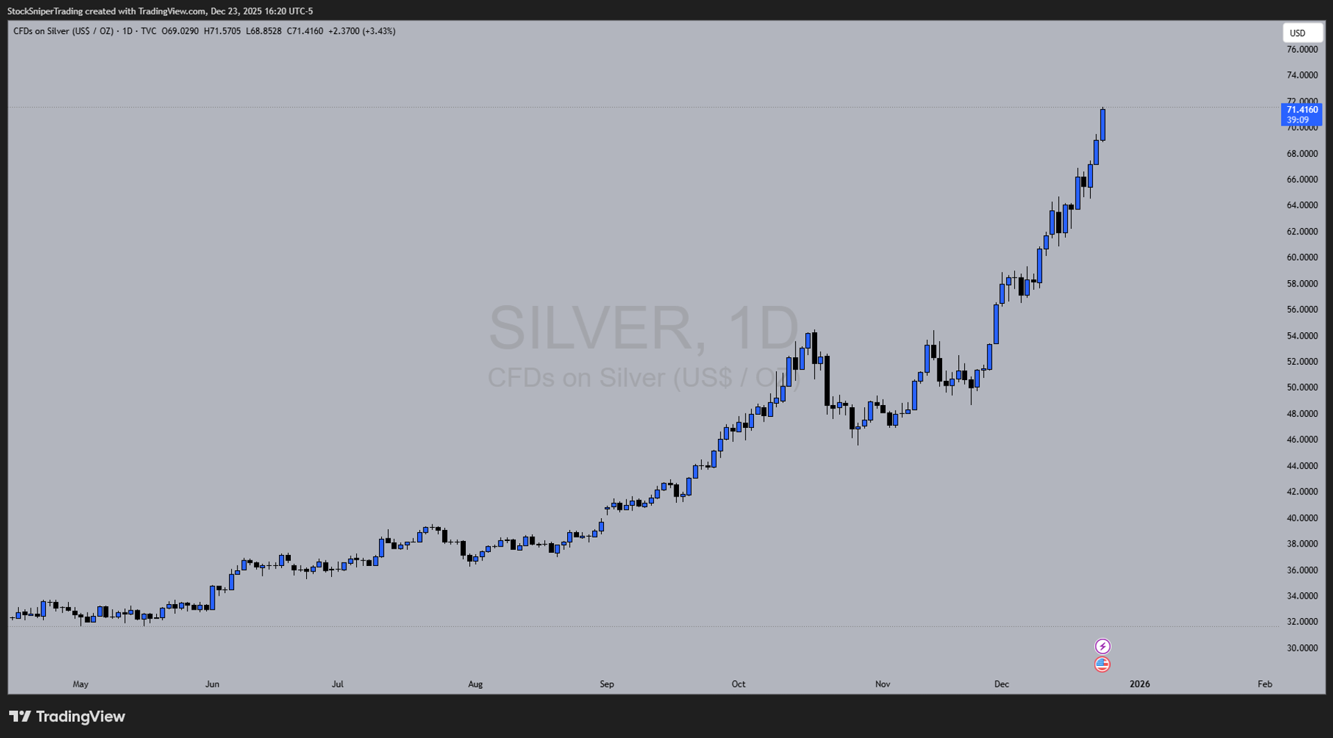 Silver Breaks All-Time Highs — Why It’s Happening and How to Position for 2026