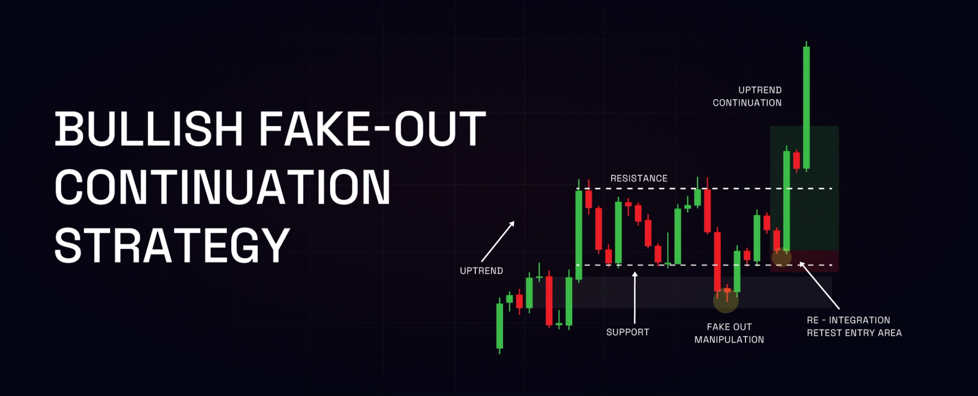 Bullish Fake-out Continuation