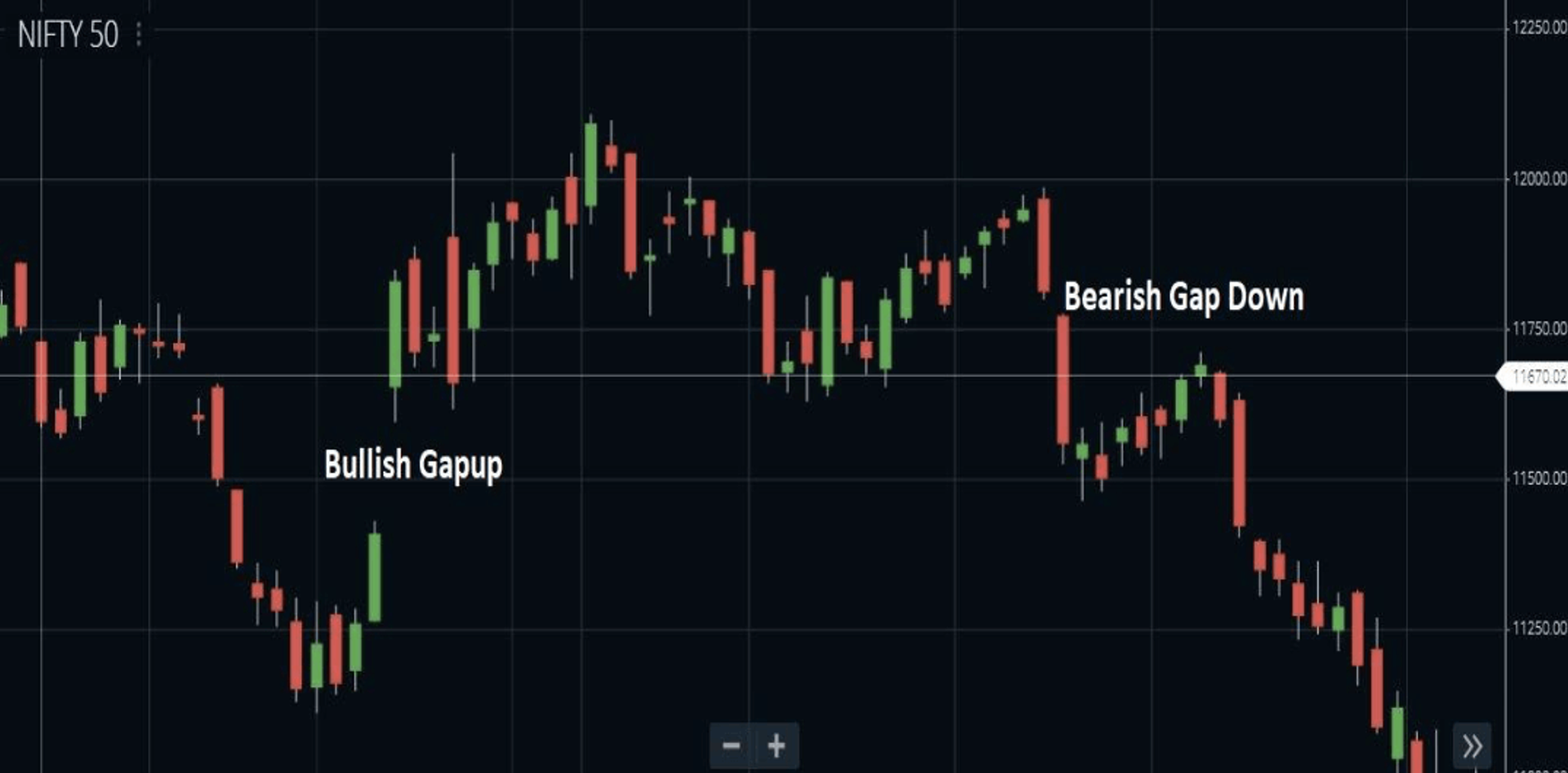 Gap Up & Gap Down Candlesticks - Clues in Price Action