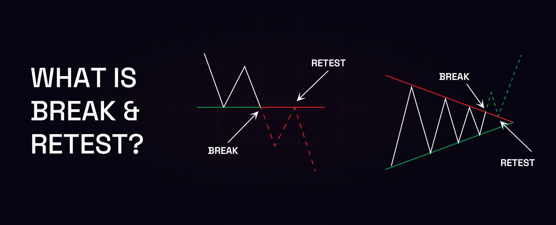 What is a Break and Retest?