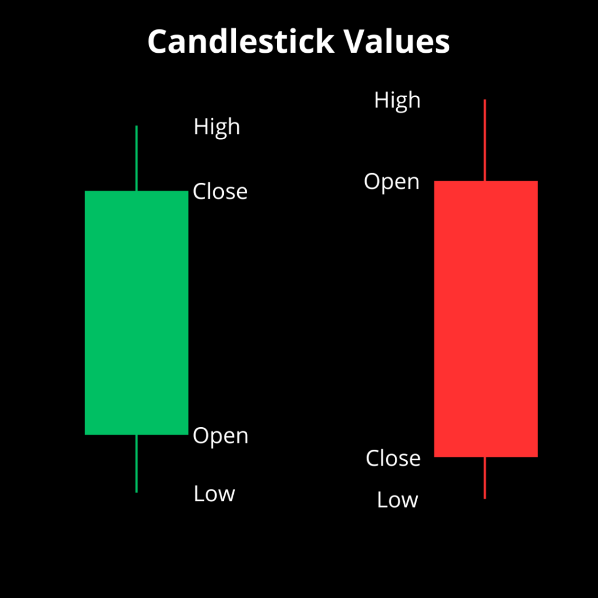 Anatomy of a Candlestick - "Ignited Open"