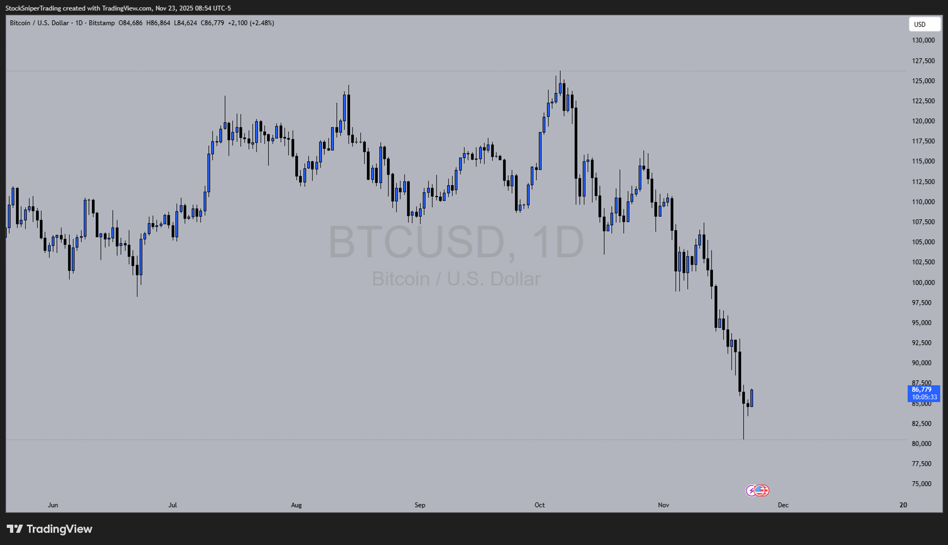 Market Outlooks – Daily Timeframe Analysis