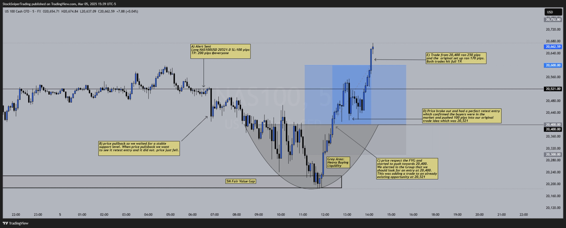 How to wait patiently for a Trade to come to YOU!