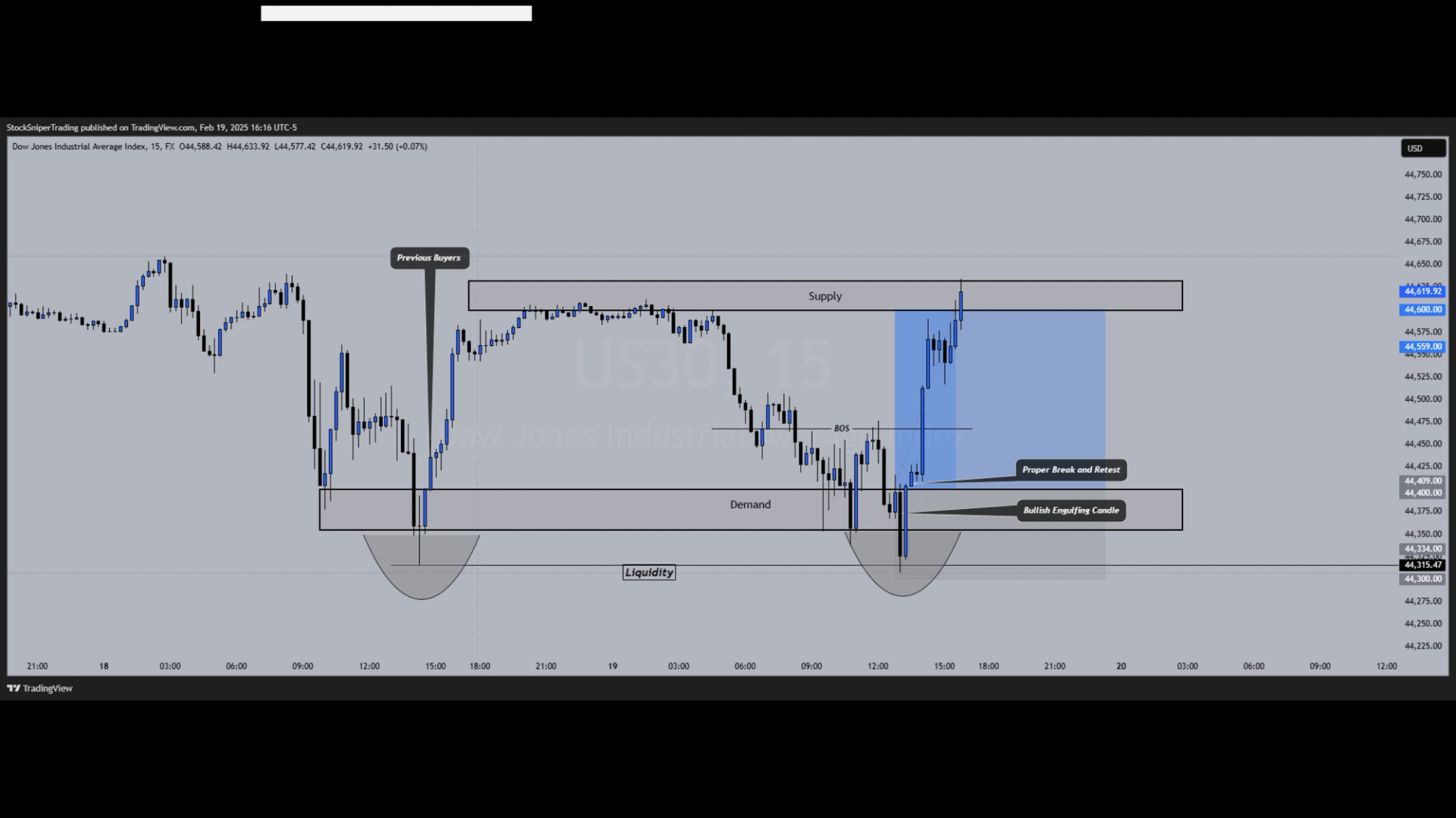 Learn how we made 200 pips on US30 from previous buying liquidity