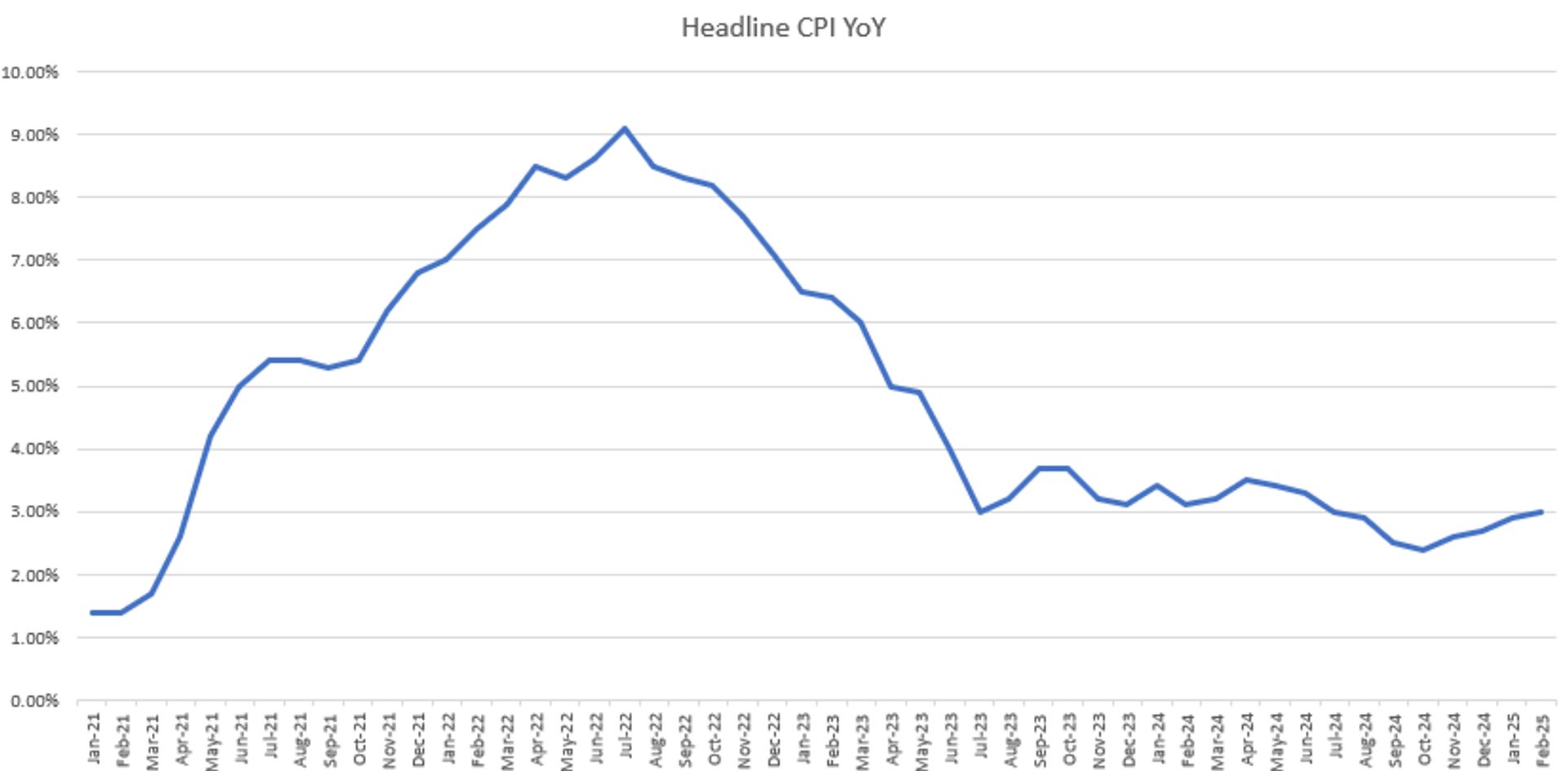 What is CPI?