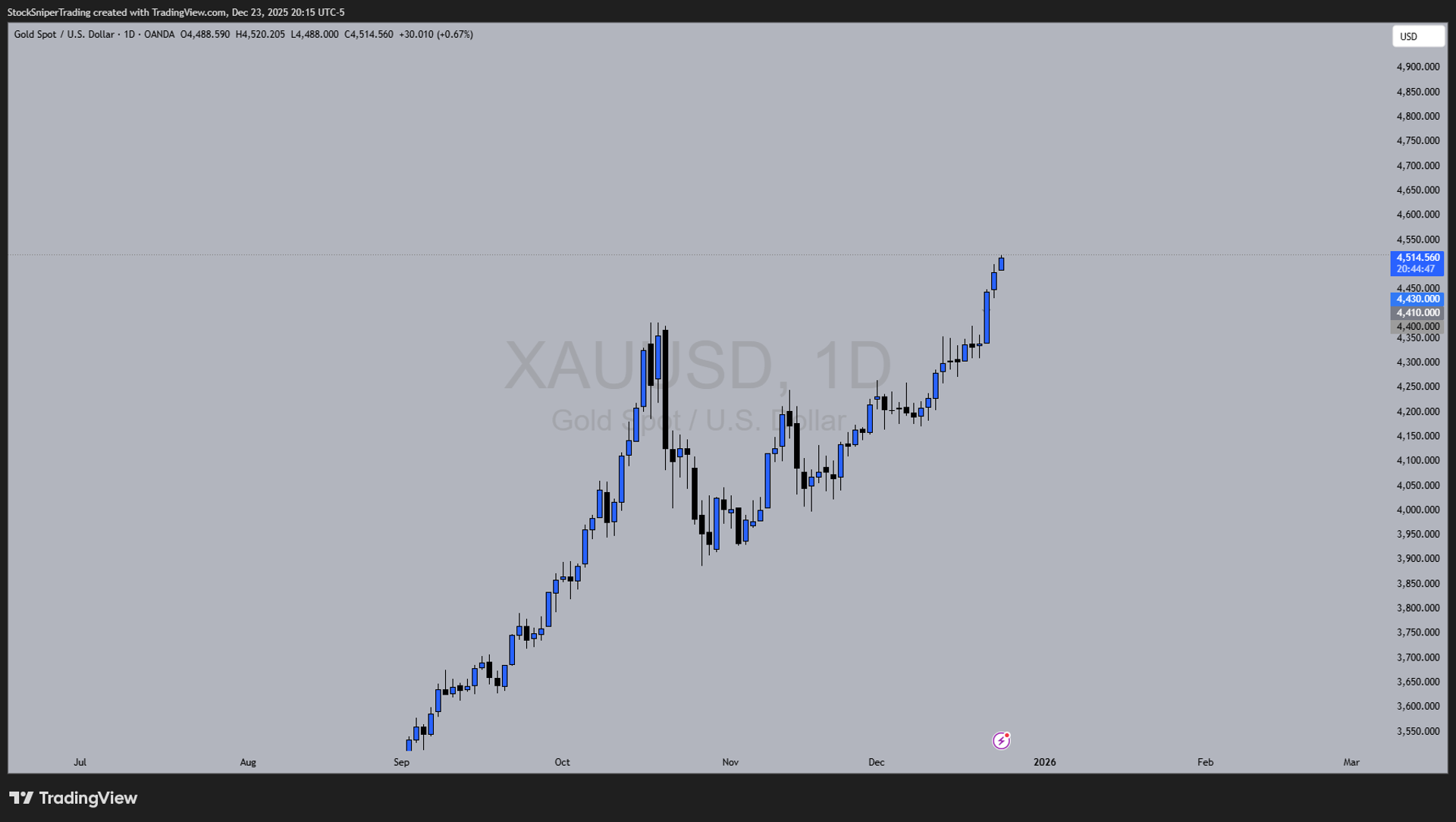 Why Gold Just Broke Through $4,500/oz — And What It Means for 2026