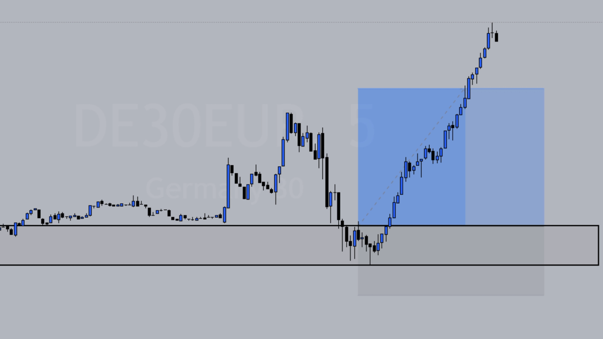 A Successful Trade with the SST Scalper Pro Indicator: DAX Demand Zone Bounce