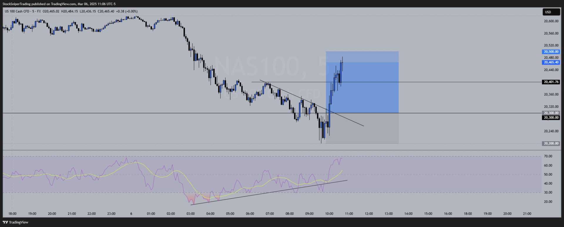 How to use Divergence to make 190 pips on NAS100 + Divergence Strategy Explained