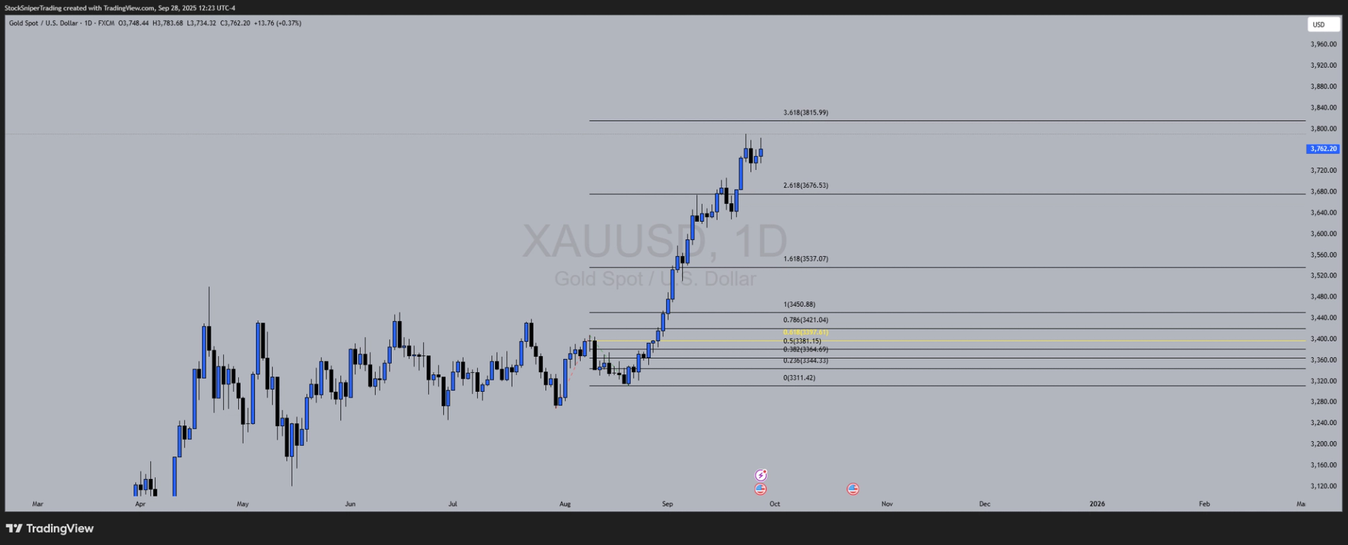 Market Moves: Key Levels and Forecasts for DXY, XAUUSD, USOil, Nas100, US30, Ethereum, & Bitcoin.
