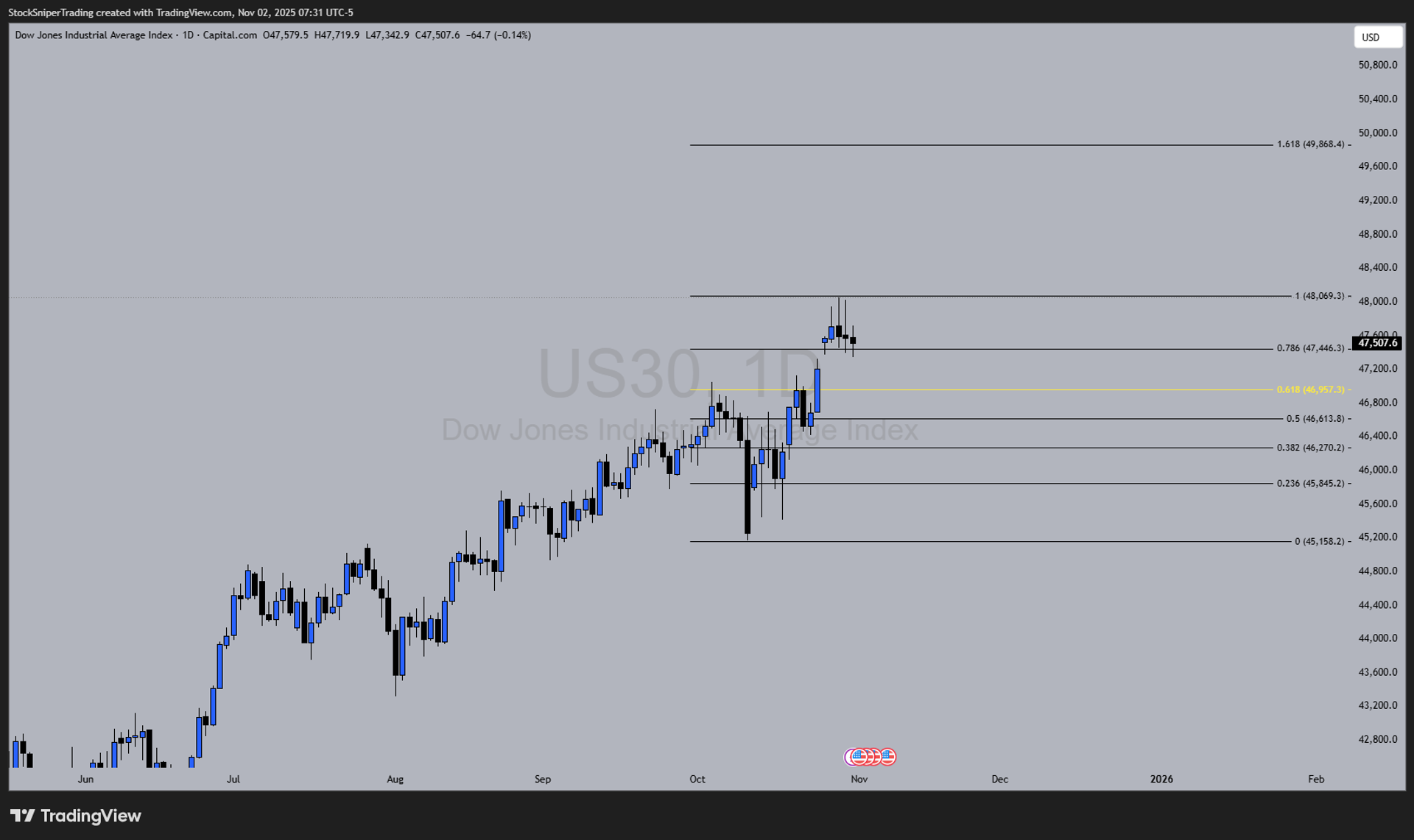Weekly Market Outlook: Navigating Volatility in Indices, Commodities, and Crypto