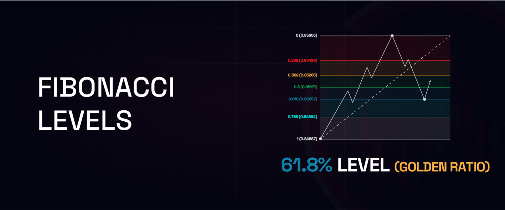 Fibonacci Levels