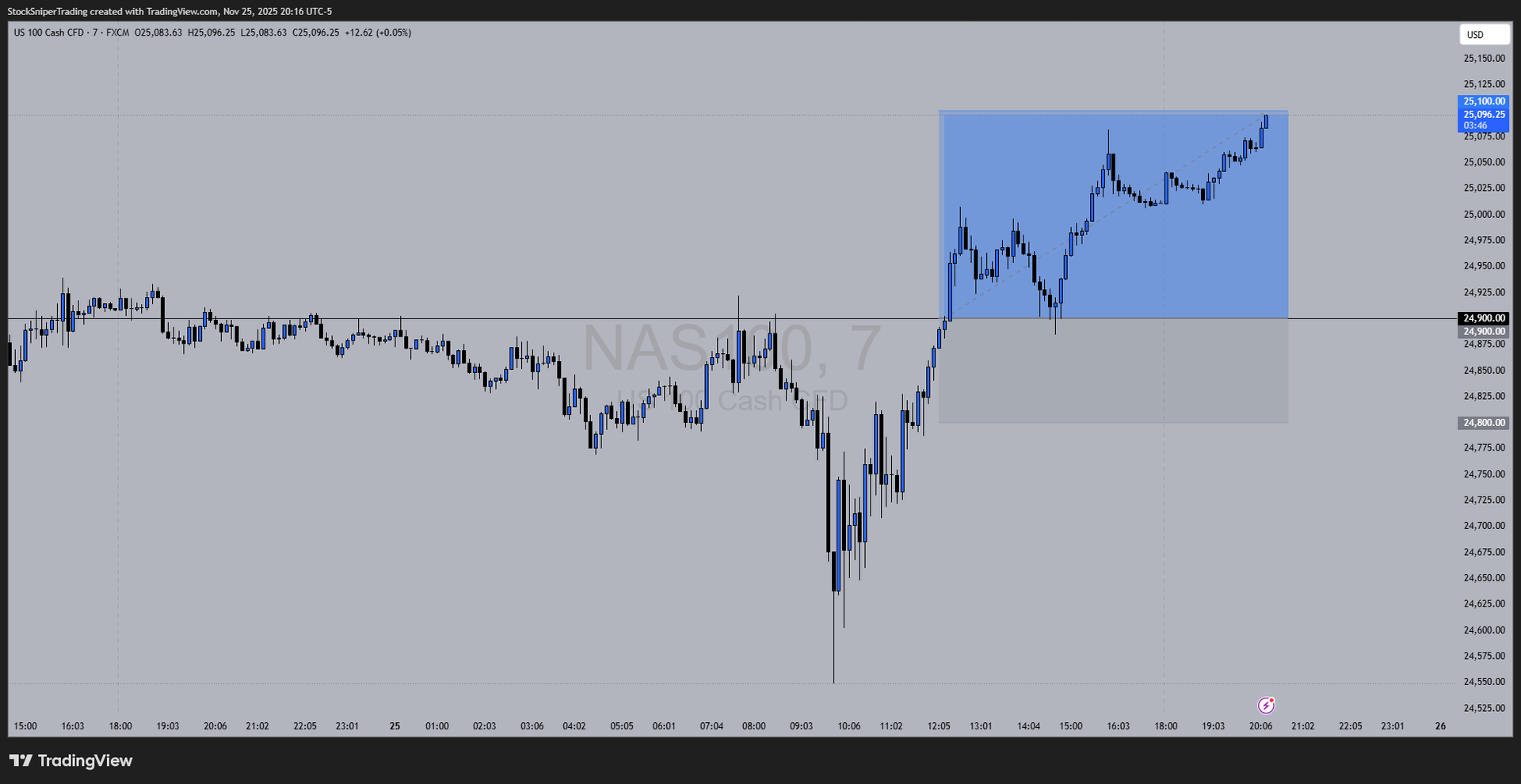  Trade Recap: NAS100 Long from 24,900 → +195 Pips