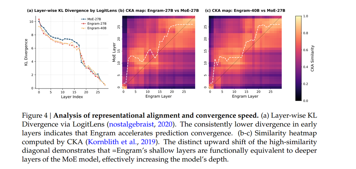 LogitLens showing Engram's faster convergence in early layers, and CKA heatmaps showing layer 5 aligns with baseline's layer 12