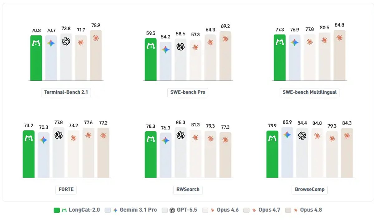LongCat-2.0 official benchmark bar charts vs Gemini 3.1 Pro, GPT-5.5, and Claude Opus