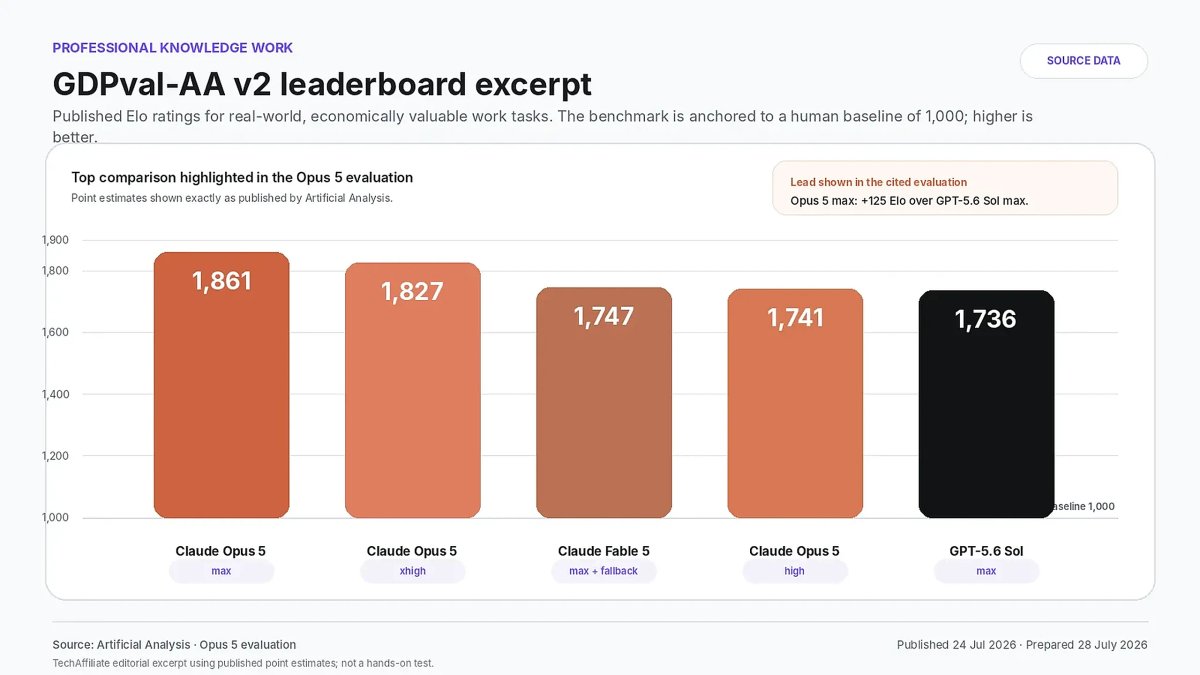 GDPval-AA v2 leaderboard excerpt showing Claude Opus 5 at 1,861 Elo and GPT-5.6 Sol at 1,736 on real-world professional tasks.