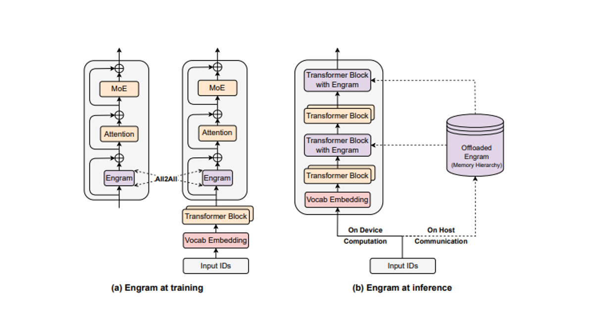 System diagram showing Engram training with sharded GPUs versus inference with host memory offloading and asynchronous prefetching