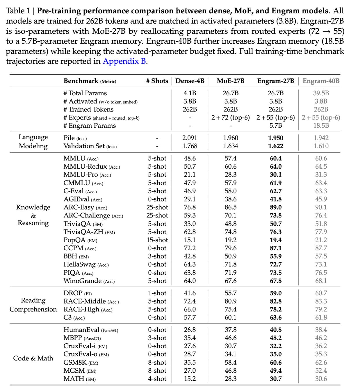 Benchmark comparison showing Engram-27B achieving 97% vs 84.2% on long-context tasks, with gains across knowledge, reasoning, code, and math