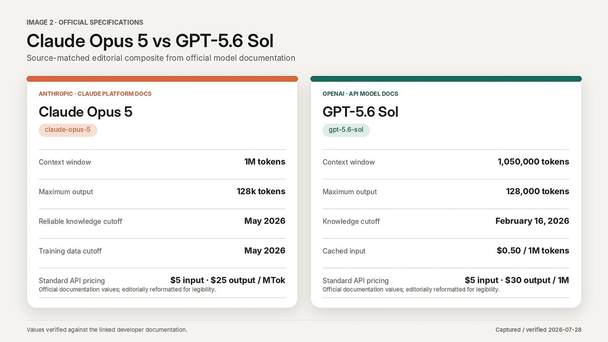 Official specifications tables from Anthropic's Claude and OpenAI's GPT-5.6 model documentation.