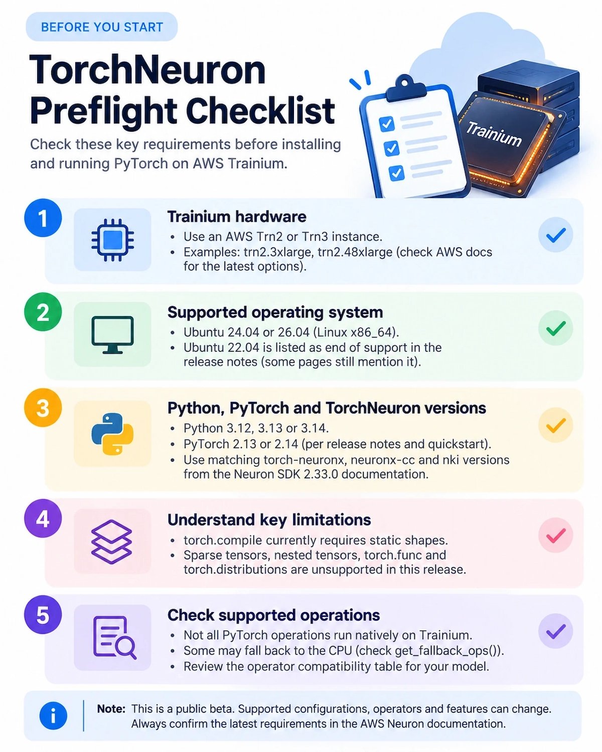TorchNeuron setup checklist covering supported Trainium hardware, Linux environment, matching package versions, Neuron system software, and device detection.