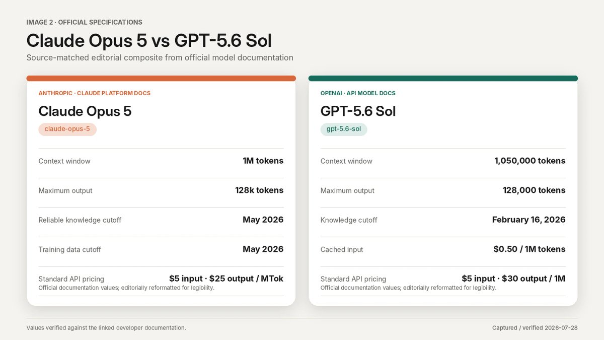 Official specifications tables from Anthropic's Claude and OpenAI's GPT-5.6 model documentation.