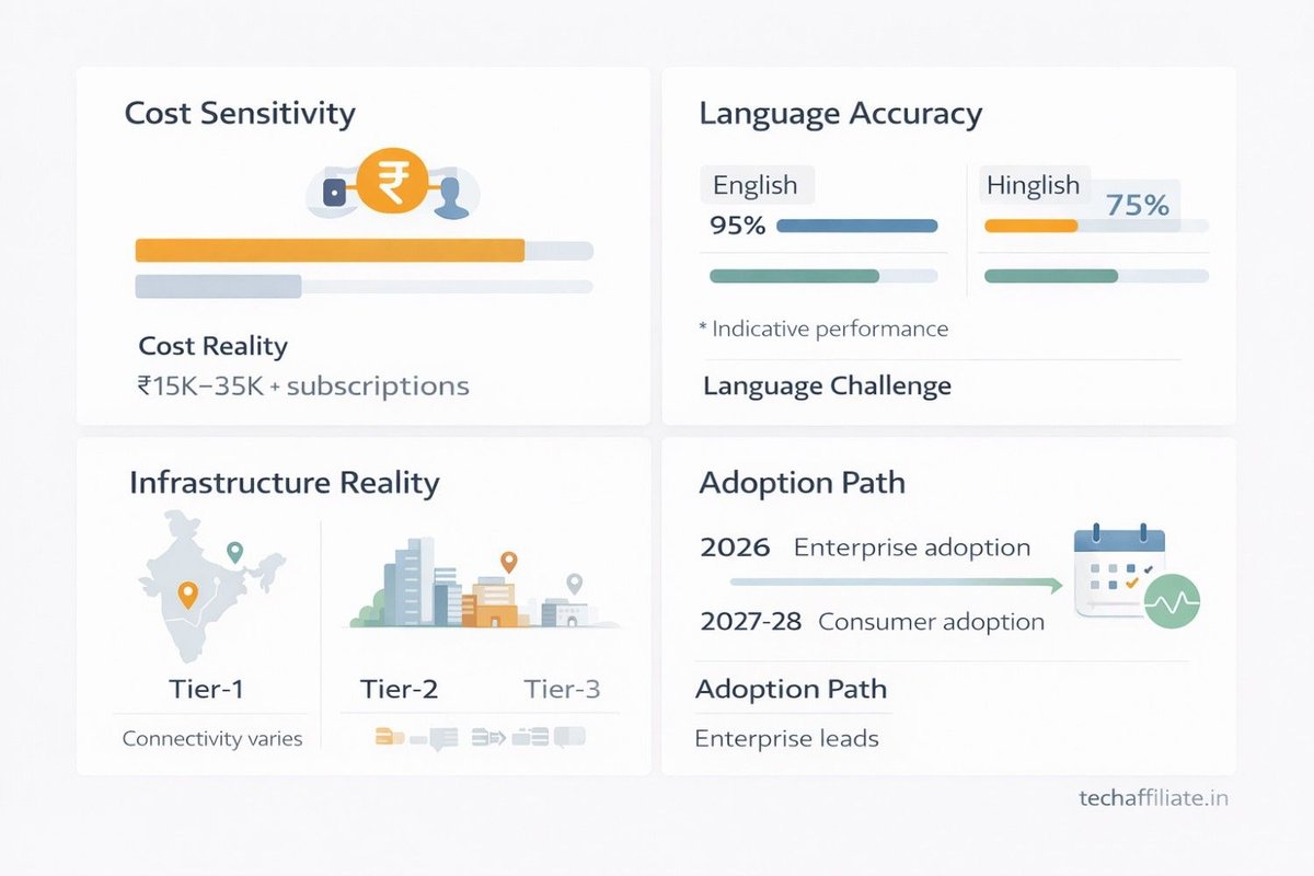 AI wearable adoption challenges in India 2026 showing cost, language accuracy, infrastructure gaps, and enterprise-led adoption timeline dashboard