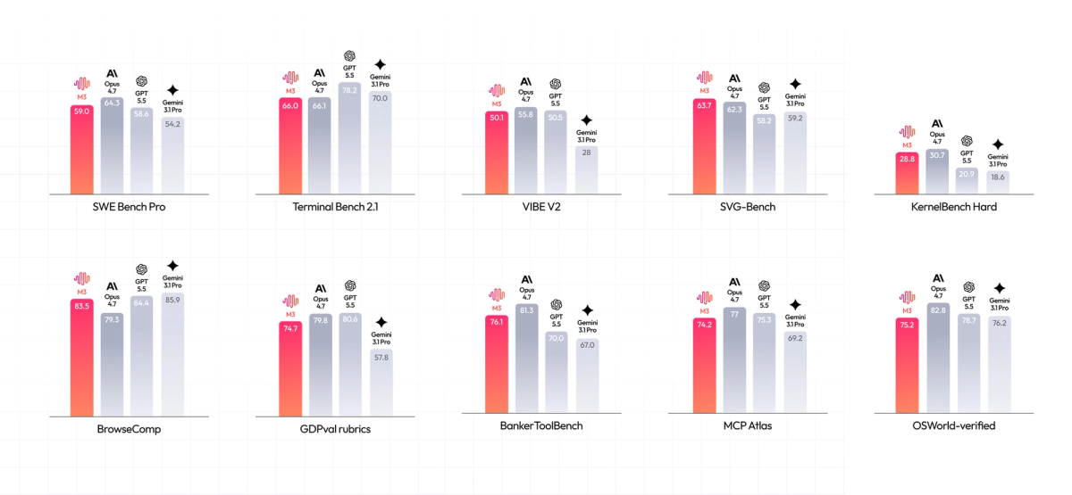 MiniMax M3 benchmark results chart showing 59 percent SWE-Bench Pro, 66 percent Terminal-Bench 2.1, 74.2 percent MCP Atlas scores versus competing AI models June 2026