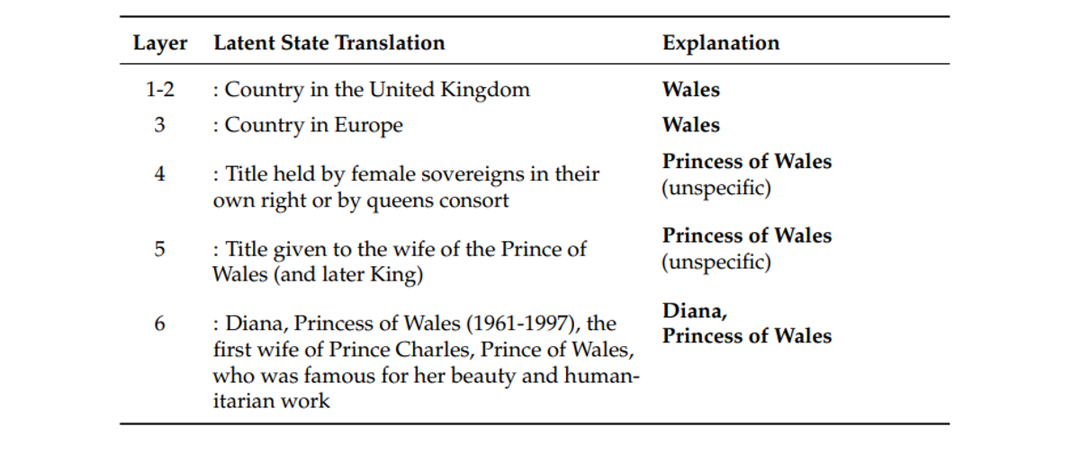 Table showing how traditional LLMs progressively recognize 'Diana, Princess of Wales' through 6 layers of computation