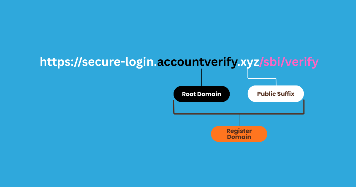 Phishing URL anatomy showing accountverify.xyz as the real owner, not SBI.