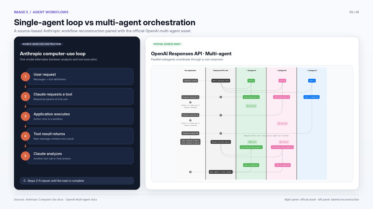 Anthropic's single-agent tool execution cycle compared with OpenAI's Responses API multi-agent routing diagram.