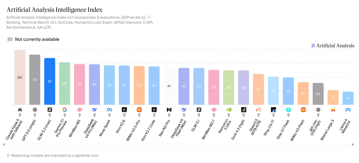 rtificial Analysis Intelligence Index chart showing MiniMax M3 ranked number 1 among 217 models in its pricing tier with a score of 55 as of June 2026