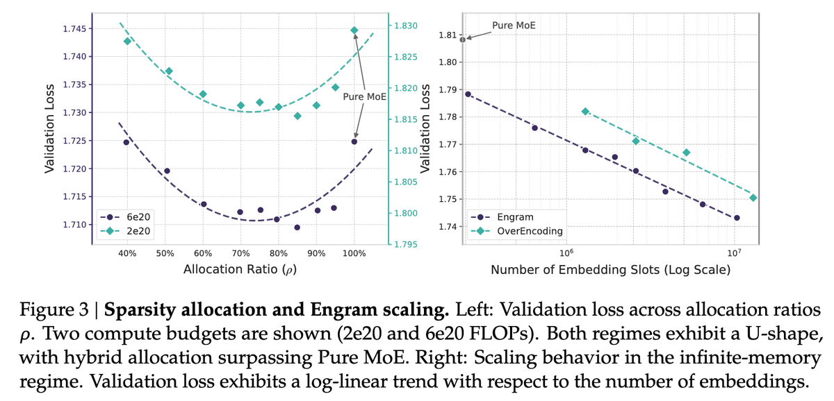 U-shaped curve showing optimal performance at 75-80% MoE allocation, and log-linear scaling of memory size versus validation loss