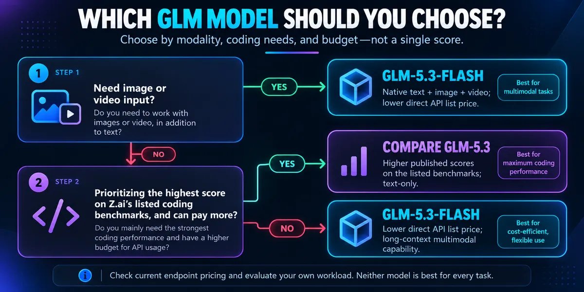 Decision chart comparing GLM-5.3-Flash and GLM-5.3 by image/video support, benchmark priorities, and price.