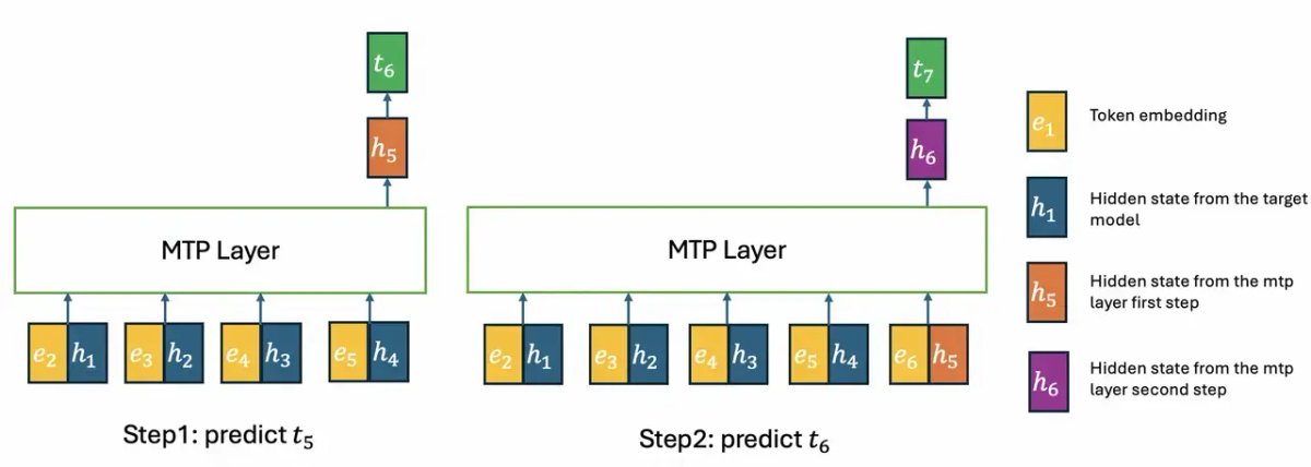 GLM-5.2 multi-token prediction architecture used to improve speculative decoding and token generation speed.