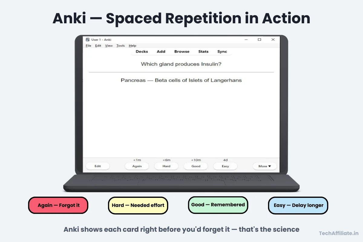 Anki spaced repetition flashcard showing NEET Biology question with Again Hard Good Easy review buttons