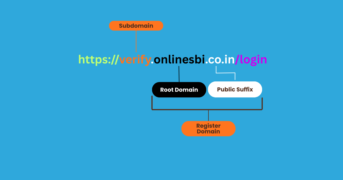 URL anatomy showing verify.onlinesbi.co.in with subdomain, public suffix, and registered domain explained.