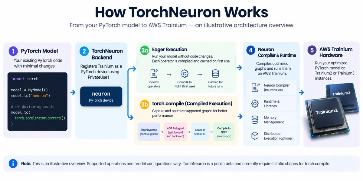 Diagram showing a PyTorch model using the TorchNeuron backend, eager or compiled execution, and AWS Trainium hardware.