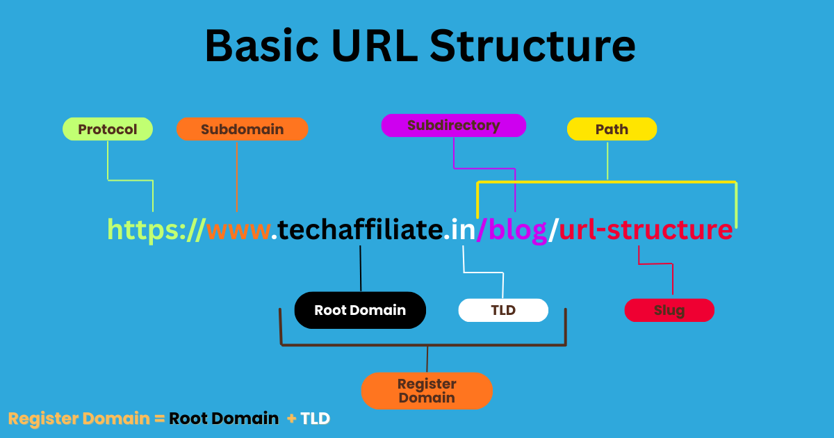 Basic URL structure diagram explaining protocol, subdomain, root domain, TLD, path, and slug.