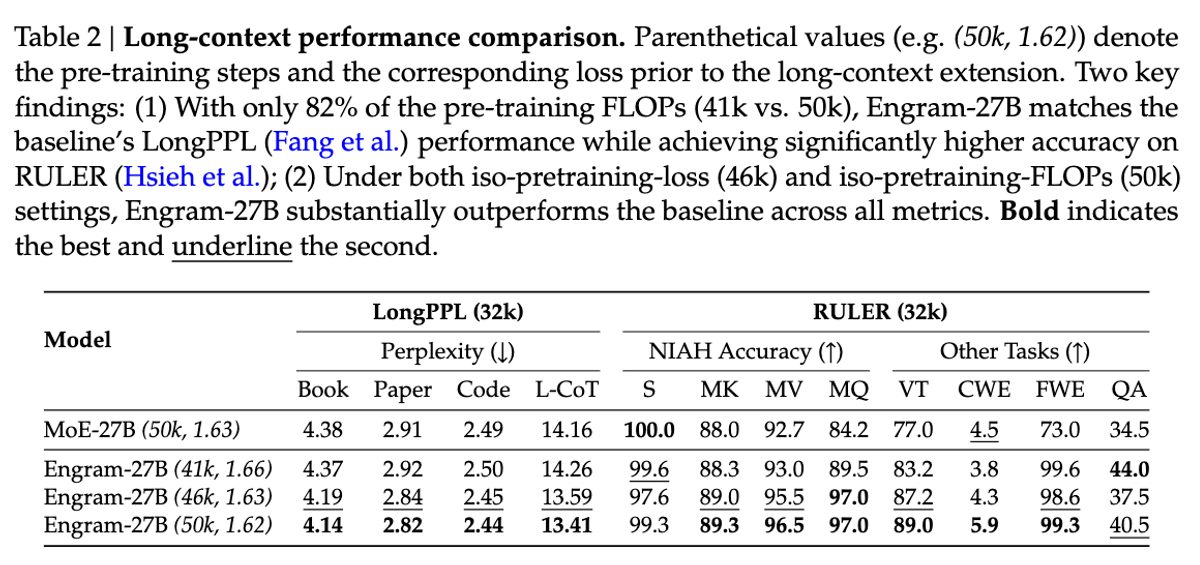 Long-context results showing Engram achieving 97.0% on Multi-Query NIAH versus 84.2% baseline, and 89.0% versus 77.0% on Variable Tracking
