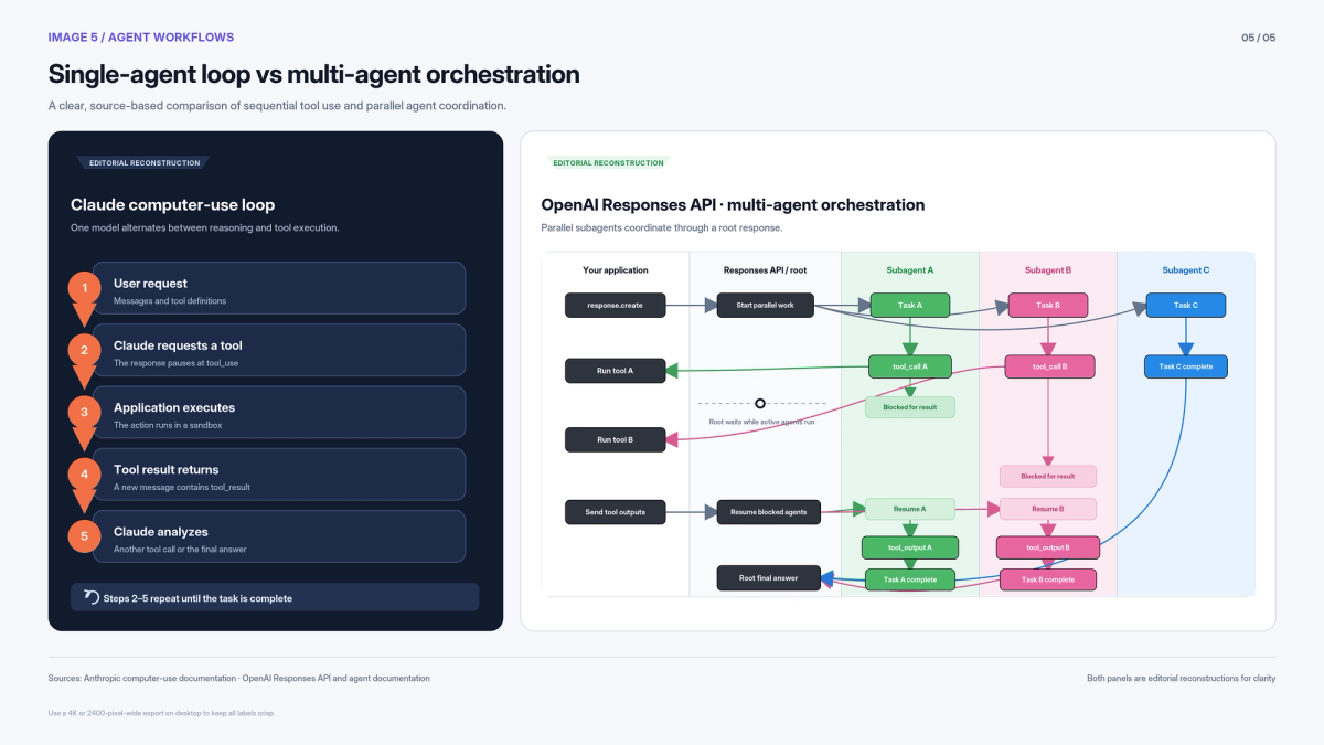 Anthropic's single-agent tool execution cycle compared with OpenAI's Responses API multi-agent routing diagram.