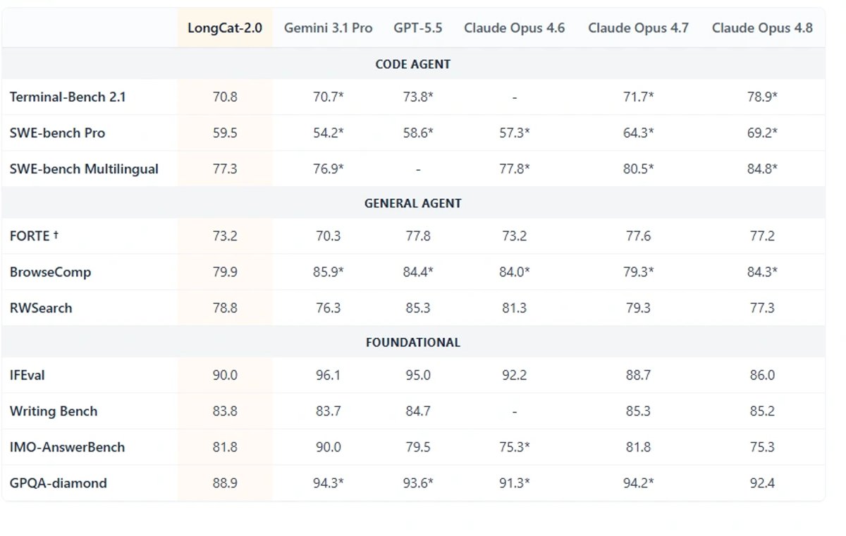 LongCat-2.0 full benchmark table including foundational, code agent, and general agent scores