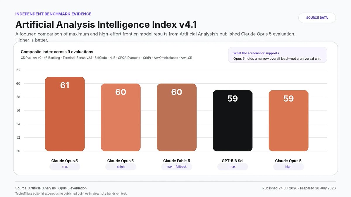 Artificial Analysis Intelligence Index v4.1 excerpt showing Claude Opus 5 at 61 and GPT-5.6 Sol at 59 at maximum reasoning effort.
