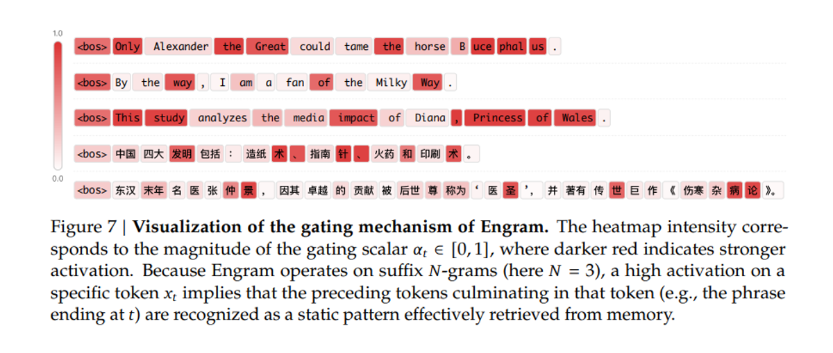 Heatmap showing Engram activation on entities like 'Alexander the Great' and 'Princess of Wales' across English and Chinese text