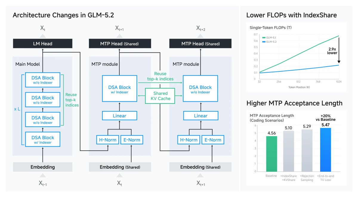 GLM-5.2 architecture showing IndexShare, shared KV cache, MTP modules and efficiency optimizations for long-context inference.