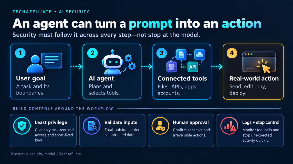 Diagram showing a user goal moving through an AI agent and connected tools to a real-world action, with security controls at each stage.