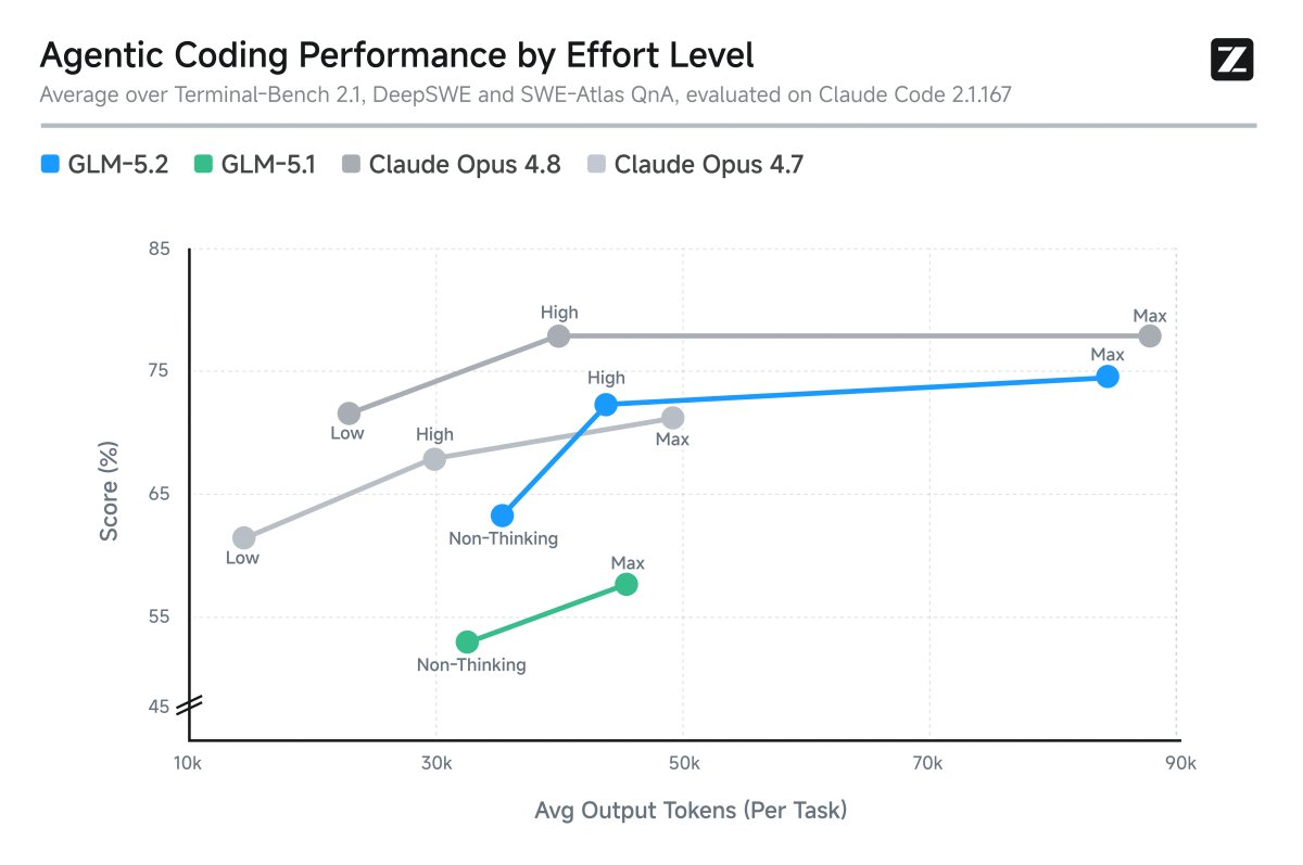 GLM-5.2 agentic coding performance versus output token usage across non-thinking, high and max reasoning modes.