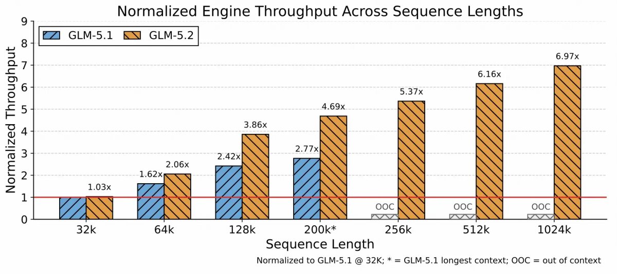 GLM-5.2 throughput performance across sequence lengths up to one million tokens compared with GLM-5.1.