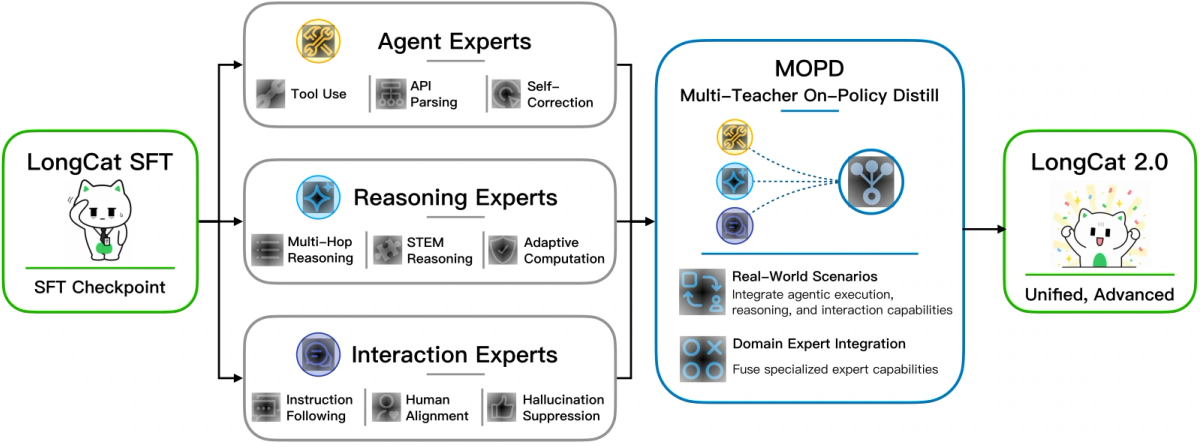 LongCat-2.0 official MOPD architecture diagram showing Agent, Reasoning, and Interaction experts merging into LongCat 2.0