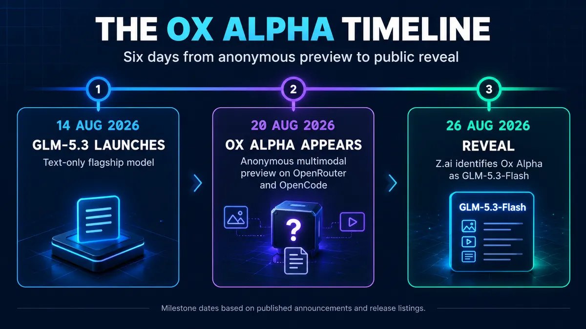Timeline showing GLM-5.3 launching on 14 August, Ox Alpha appearing on 20 August, and the GLM-5.3-Flash reveal on 26 August 2026.